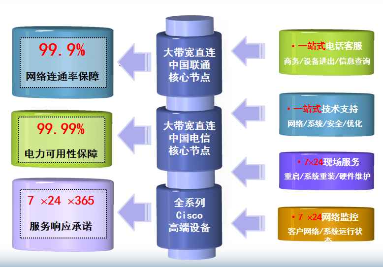 城厢机房网络